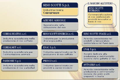 Gruppo Scotti