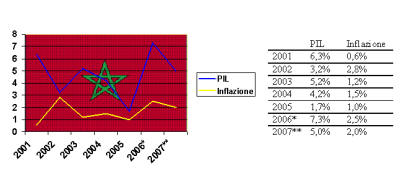PIL e inflazione Marocco
